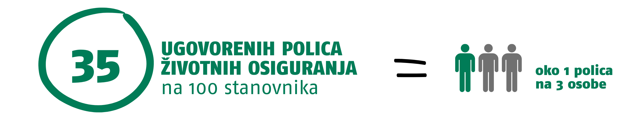 35 polica na 100 stanovnika životno osiguranje