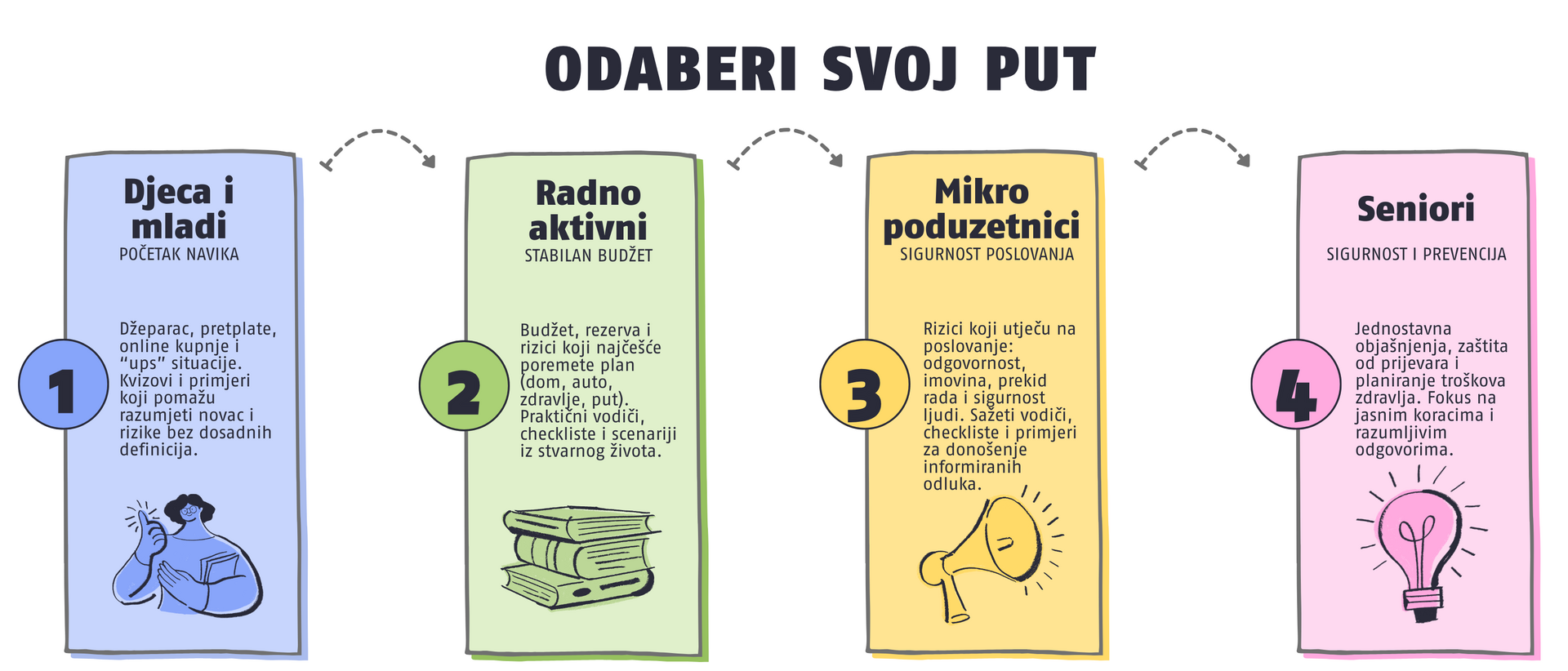 odaberi svoj put_financijska pismenost